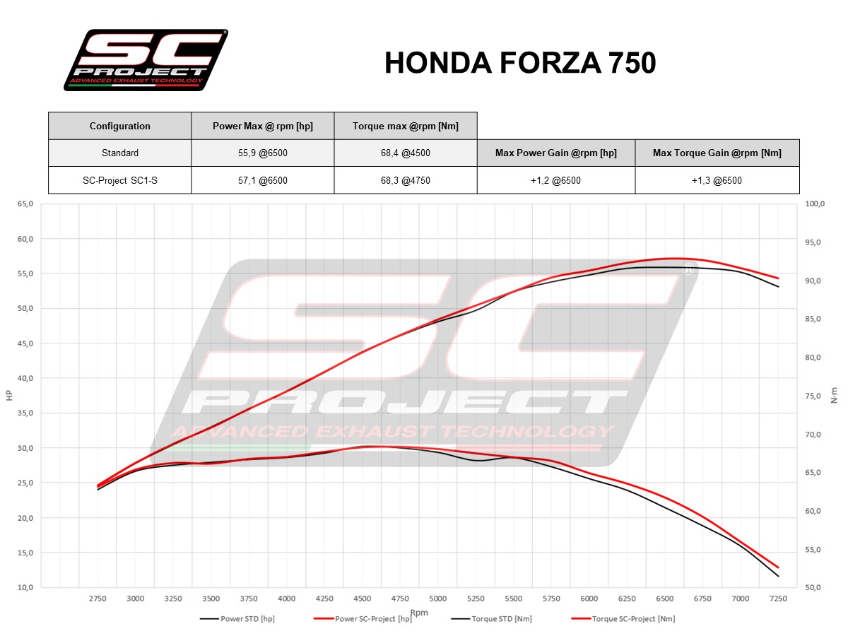 HONDA Forza 750 (2021) SC1-S Muffler, titanium, with carbon fibre end cap